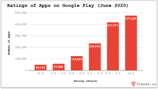 Trends business idea: Poorly executed but popular apps